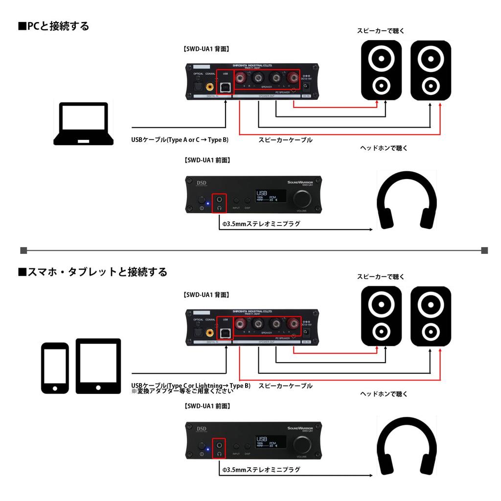 SOUNDWARRIOR SWD-UA1-SD, a Japanese-made Integrated Amplifier with Built-in USB DAC, Supports High-resolution DSD Audio Sources, and Supports USB,