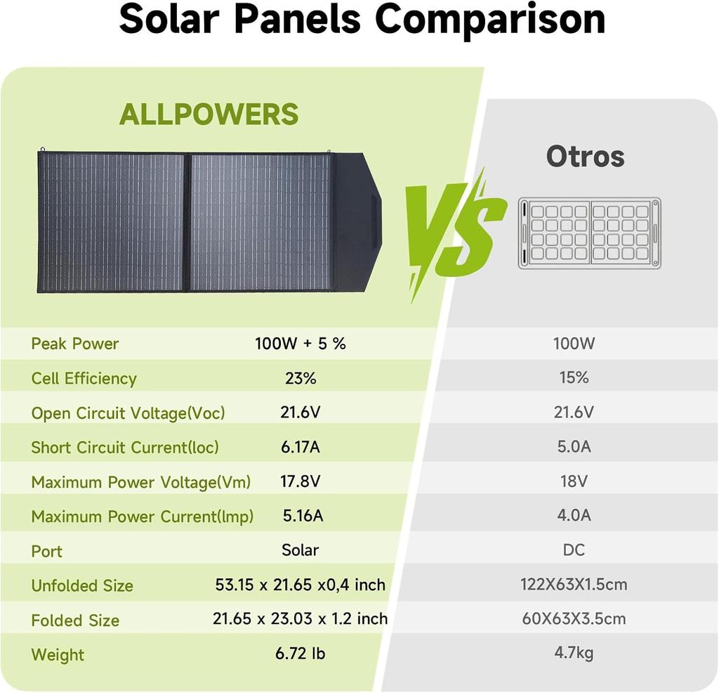 Складная солнечная панель ALLPOWERS SP027, 100 Вт
