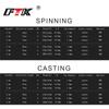 FTK 4-ступенчатая спиннинговая удочка со скоростью литья, сверхлегкая удочка из углеродного волокна для путешествий в пресноводной воде