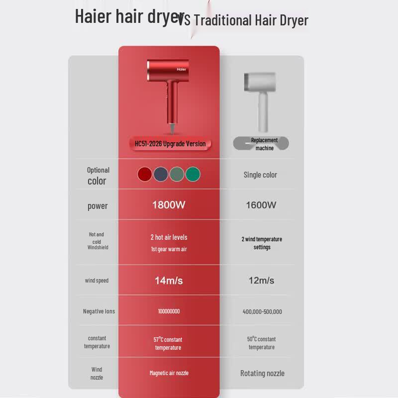 HAIER Высокоскоростной фен с отрицательными ионами, штекер CN (адаптер в комплекте)