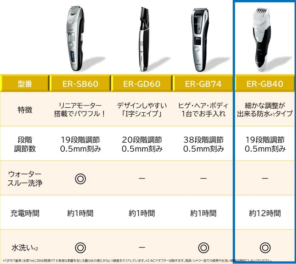 Panasonic Триммер для бороды, машинка для стрижки, аккумуляторная, водонепроницаемая, моющаяся, мужская, ER-GB40-W