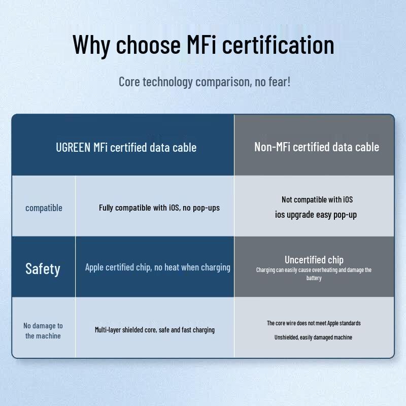 Ugreen Сертифицированный MFi USB-кабель для быстрой зарядки Lightning