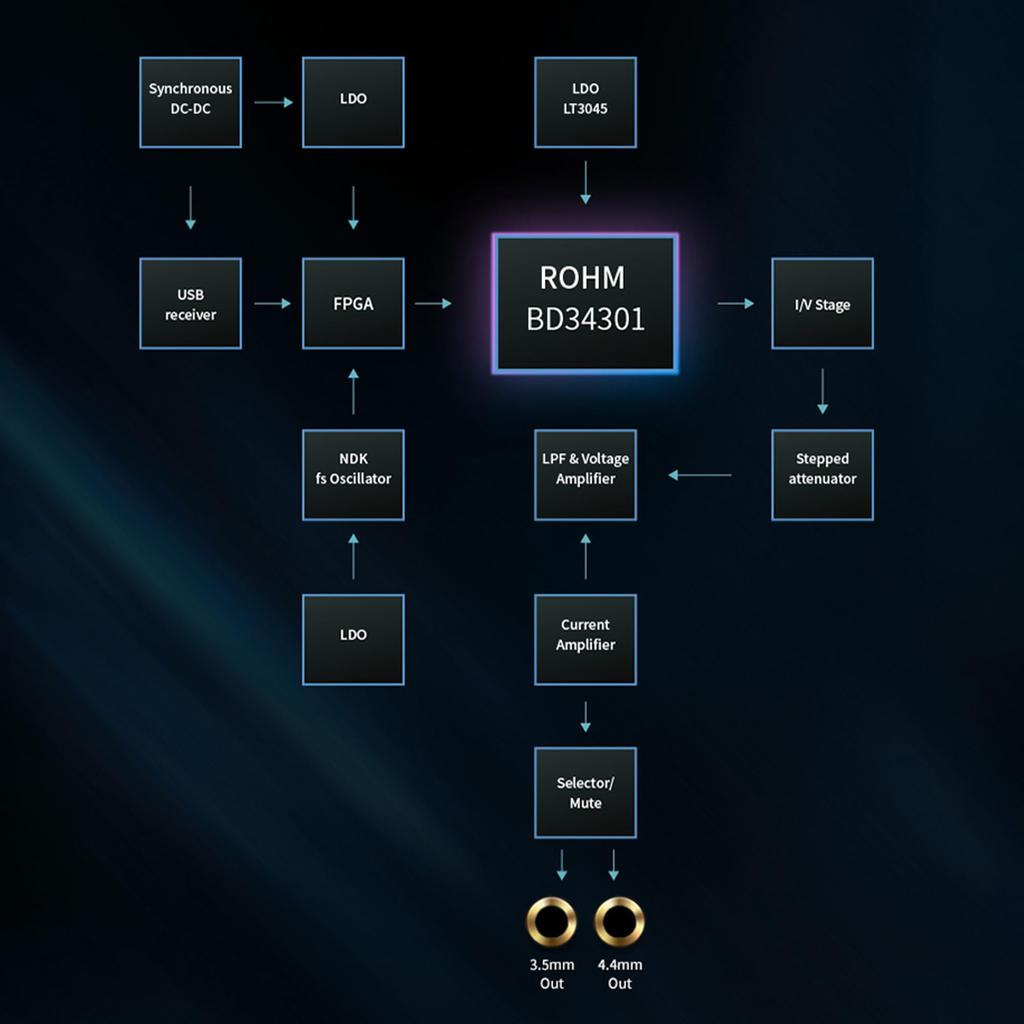 Золотой флагманский портативный небольшой усилитель iBasso Audio Type C USB-кабель ЦАП типа C, съемный чип ЦАП ROHM BD34301EKV SPDIF DSD512, сбалансированный односторонний