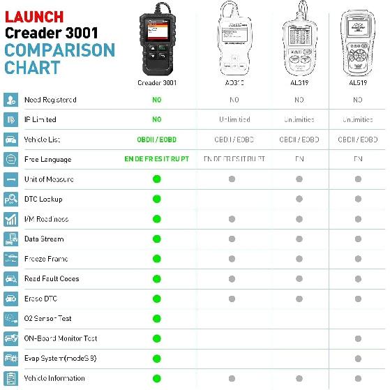 LAUNCH Creader 3001 OBD2 Сканер, Читатель кодов неисправностей двигателя Режим 6 CAN Диагностический сканирующий инструмент Для всех автомобилей с протоколом OBDII с 1996 года, Бесплатно пожизненно
