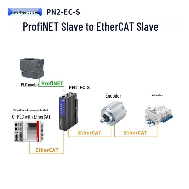 AimoXun Profinet to EtherCAT Gateway Communication Module