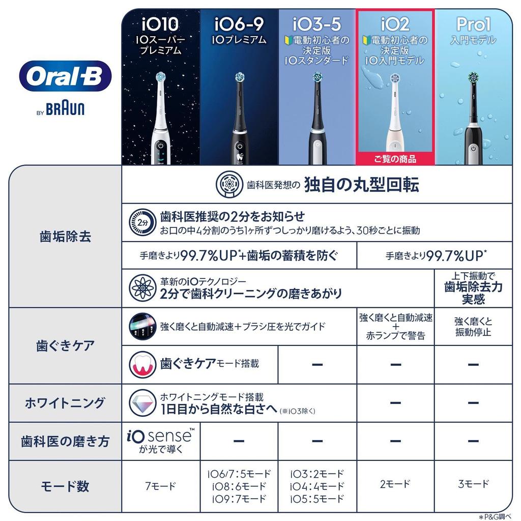 Электрическая зубная щетка Braun Oral B iO2S Edition для Electric iOS21C90PK Pink (Окончательные новички)