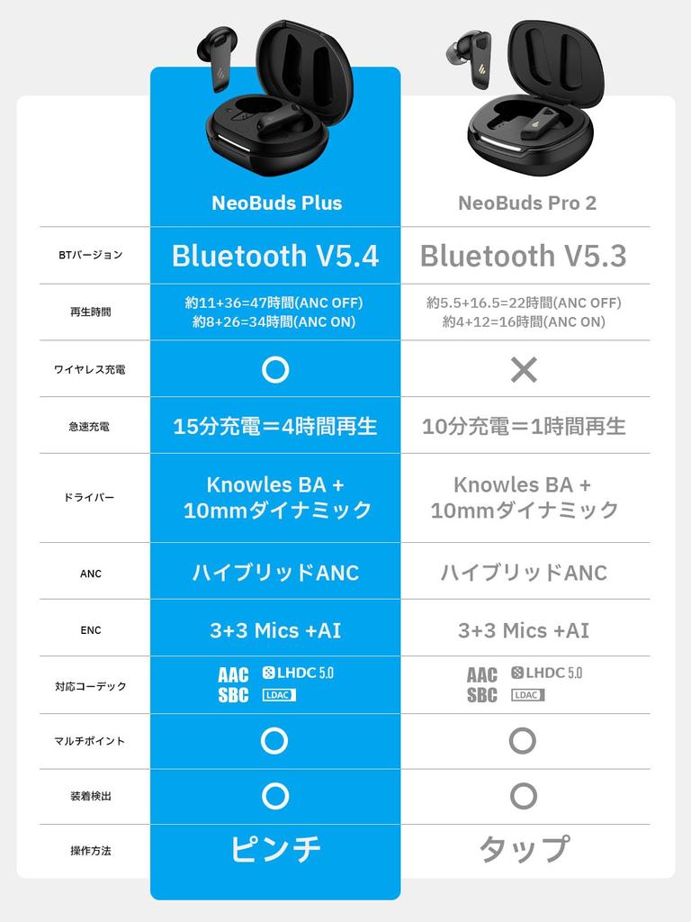 Edifier NeoBuds Plus Wireless Earphones 48dB Hybrid ANC Blueooth AAC To 47 Hours Sound Waterproof Mic AI Call Noise Detection Function Black 5.4/High