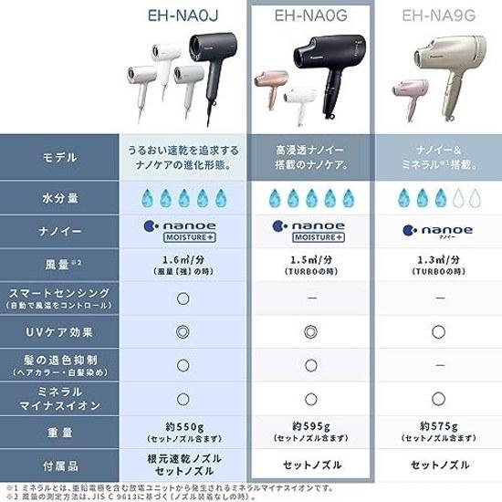 Восстановленный фен Panasonic Nano Care с высокой проникающей способностью Nanoe Minerals Теплый белый EH-NA0G-W