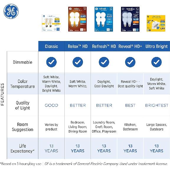 GE Refresh LED Light Bulbs, 40 Watt, Daylight, G16.5 Globe Bulbs, Small Base (2 Pack)