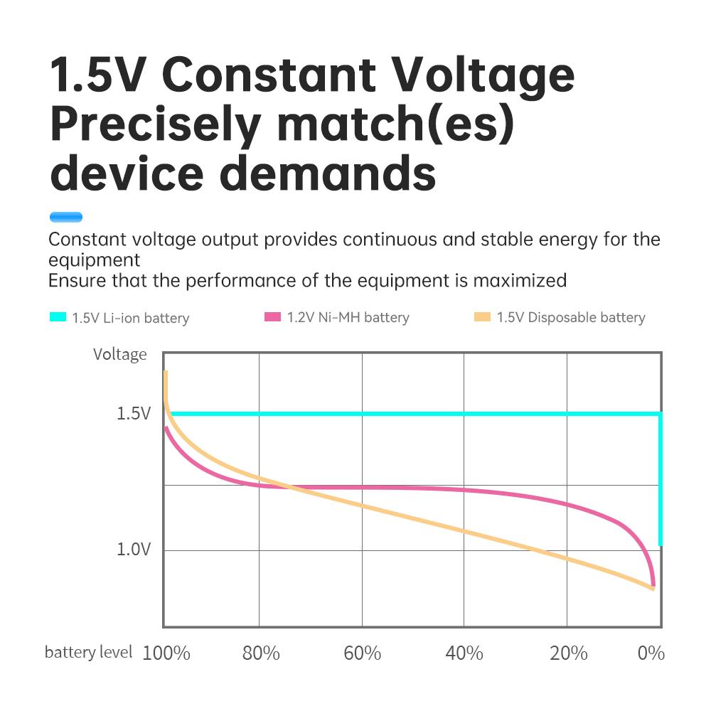 AJNWNM 1,5 В аккумулятор AAA перезаряжаемый 1050 мВтч аккумулятор AAA 1,5 В с ЖК-дисплеем зарядное устройство для 1,5 В литий-ионных аккумуляторов AA AAA