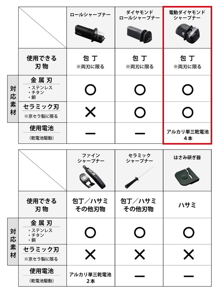 Kyocera Diamond Roll Knife для ножей из нержавеющей стали Diamond Single Multiple High Sharpness 2 AA Sold Sharpener Kyocera Sharpener, Sharpener, Electric,