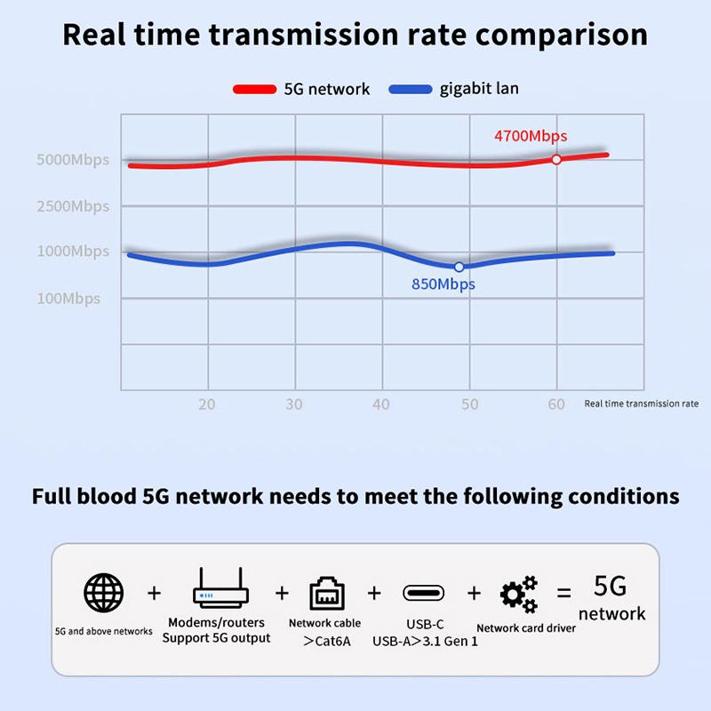 Адаптер USB 5 Гбит/с на Ethernet для ноутбука, чипсет RTL8157, 5000 Мбит/с USB3.2 на RJ45, сетевой конвертер 5G 2.5G 1G 100 Мбит/с