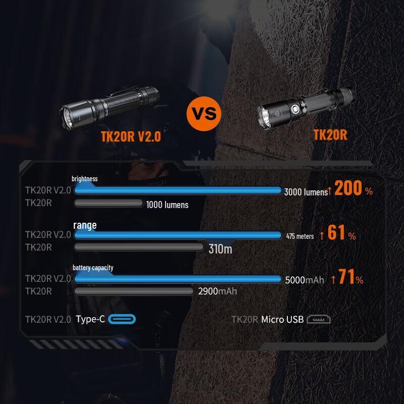 Тактический фонарь Fenix TK20R V2.0 3000 Люмен