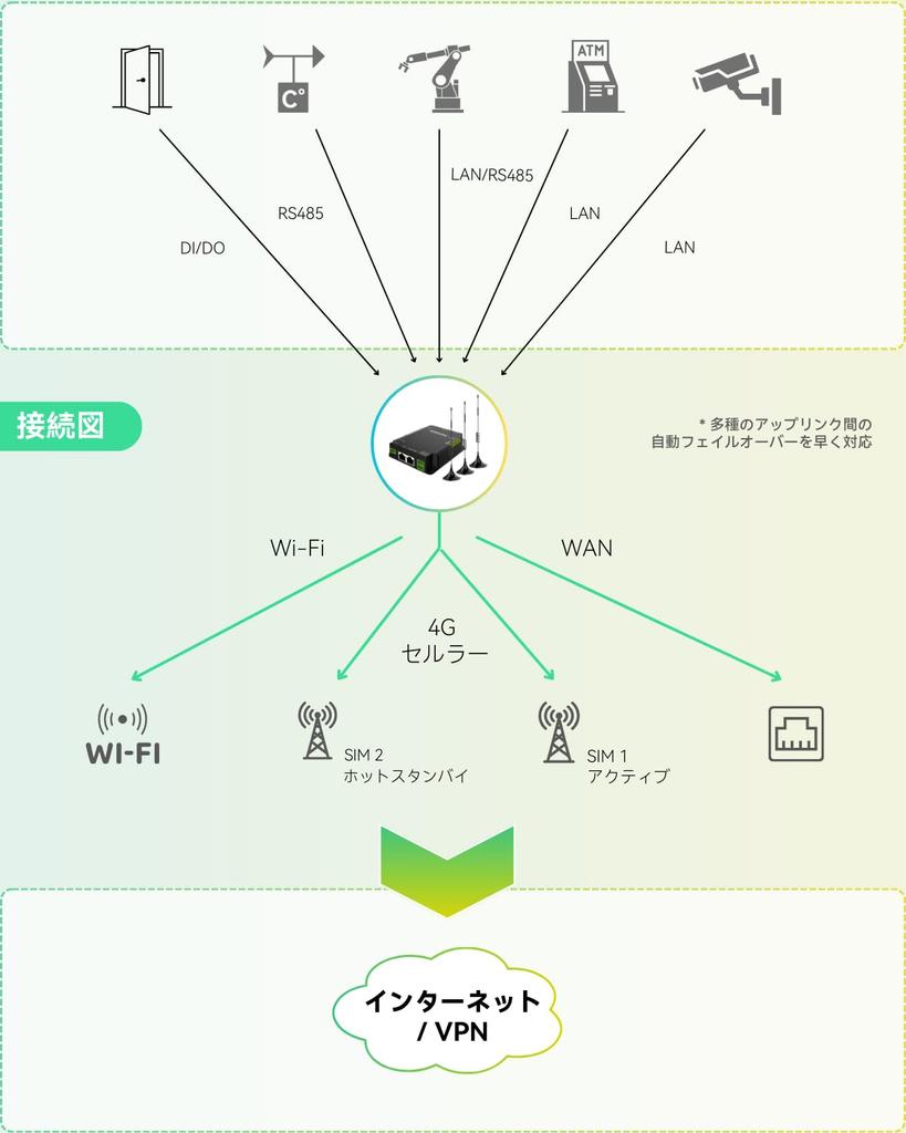 LINOVISION Industrial 4G LTE Router with Cat4 Cellular Dual SIM PoE Output Can be Used for M2M Can be Applied to IoT Powered Wi-Fi, Router, Card,