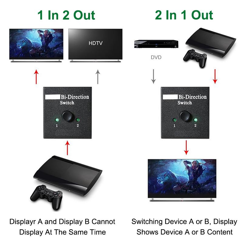 4K Switcher 2 in 1 out HDMI-compatible Adapter Converter Switch Bi-Direction 2.0 Splitter 1x2/2x1 for TV Box PS4 Pro/4/3
