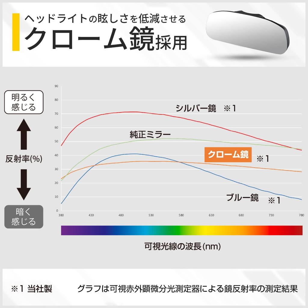 SEIWA Genuine Honda Frameless Mirror for N Series Flat Chrome Mirror R115 Designed Specifically for Your This Wide and Tall Mirror Offers Excellent
