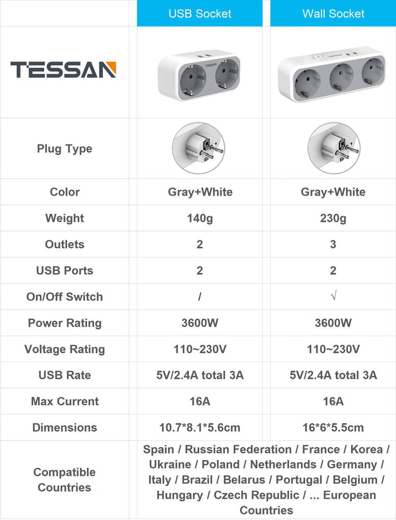 Tessan USB-адаптер европейского стандарта с 2/3 розетками переменного тока и 2 USB-портами для зарядки, настенная розетка USB-зарядное устройство с множеством средств защиты для дома, офиса, кухни