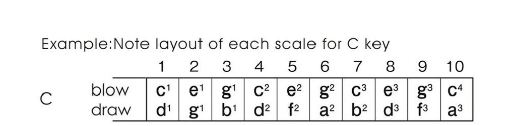 Губная гармошка SUZUKI с 10 отверстиями PURE HARP C тон MR-550H