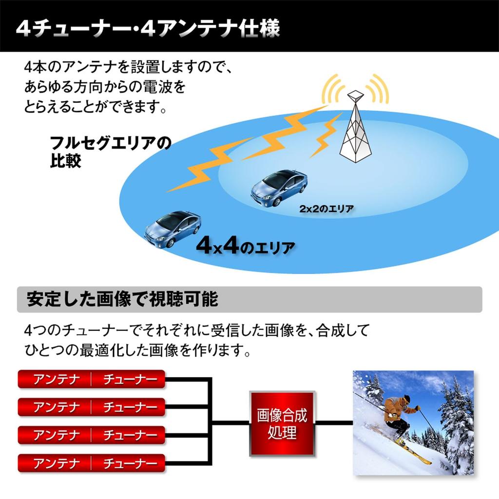 MAXWIN Автомобильный цифровой ТВ-тюнер, Full-Seg тюнер, 4x4 HDMI вход/выход, Автоматическое переключение Full-Seg/One-Seg 1080P, Совместимость с 12В/24В, Пленочная антенна для грузовика