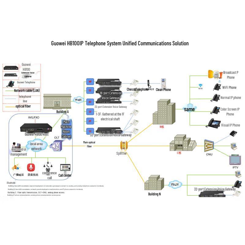 Guowei HB100 IP-PBX VoIP Телефонная система