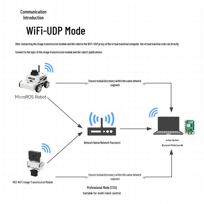 Умный робот-автомобиль ROS2 с ИИ-распознаванием изображений и WiFi-камерой на стабилизаторе