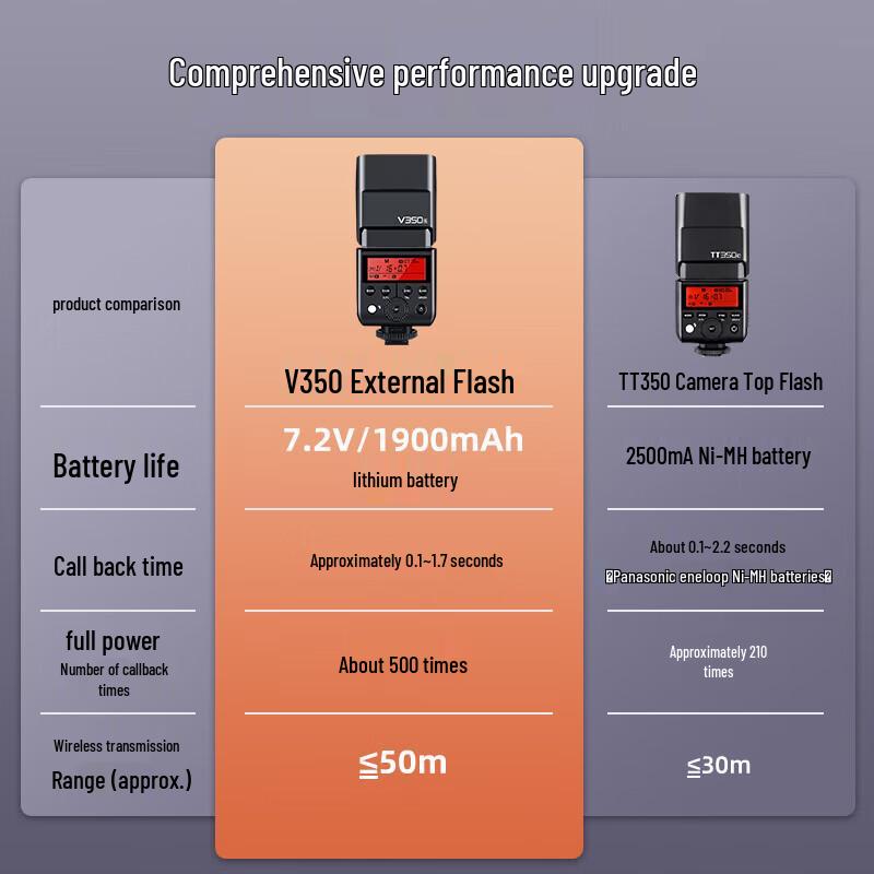 Godox V350 TTL Li-ion On-Camera Flash for Mirrorless Cameras