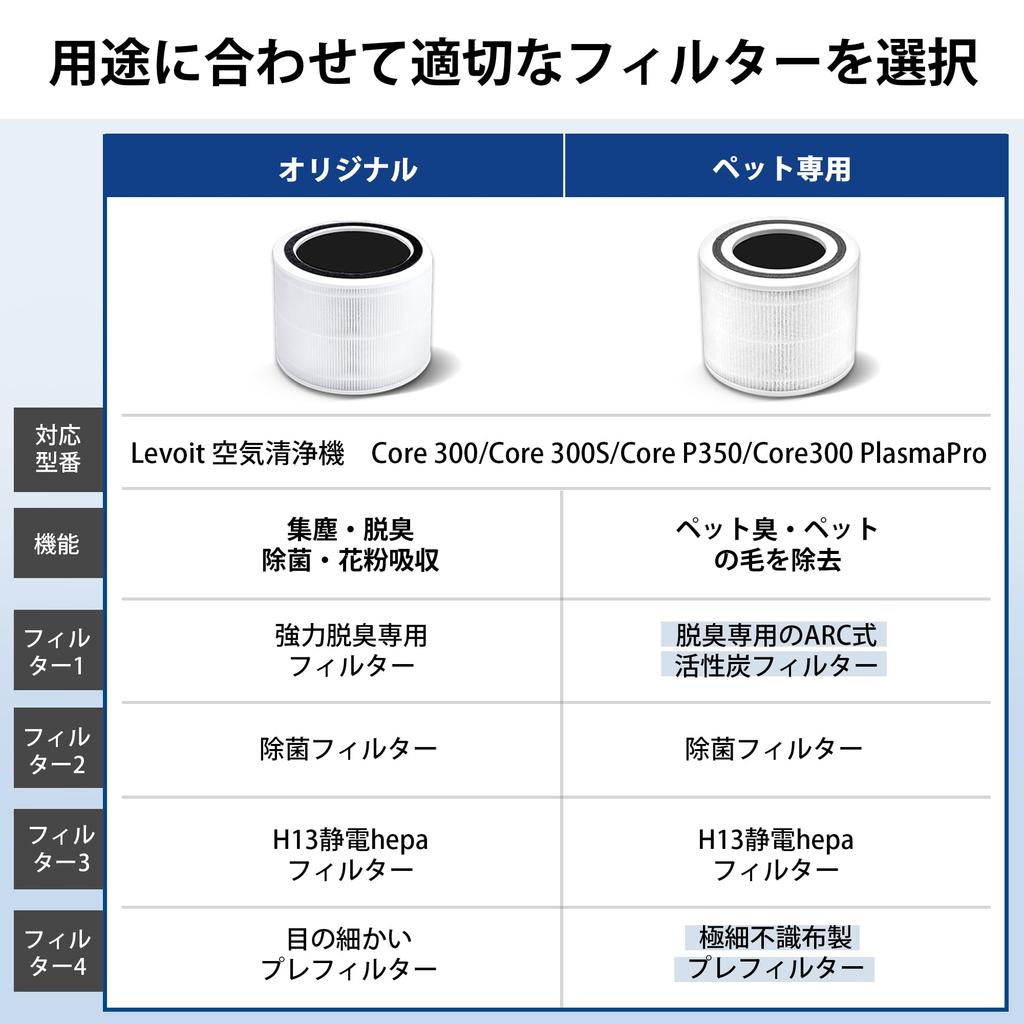 Levoit Air Purifier Core 300 Replacement Original Filter Electrostatic HEPA Dust Collection Deodorizing Sterilization Applicable Core Plasma P350