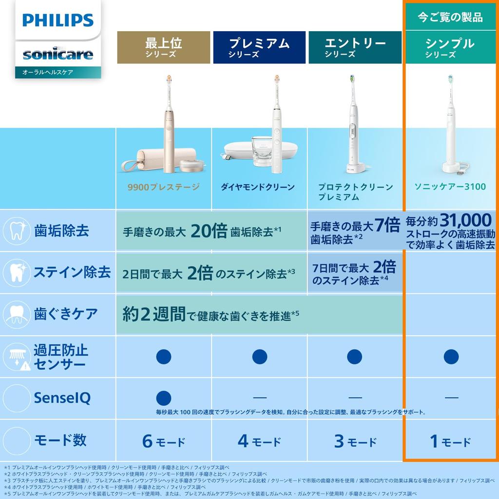Philips Electric Toothbrush Sonicare 3100 Series White (Lightweight) HX3673/33 [2024 Model]