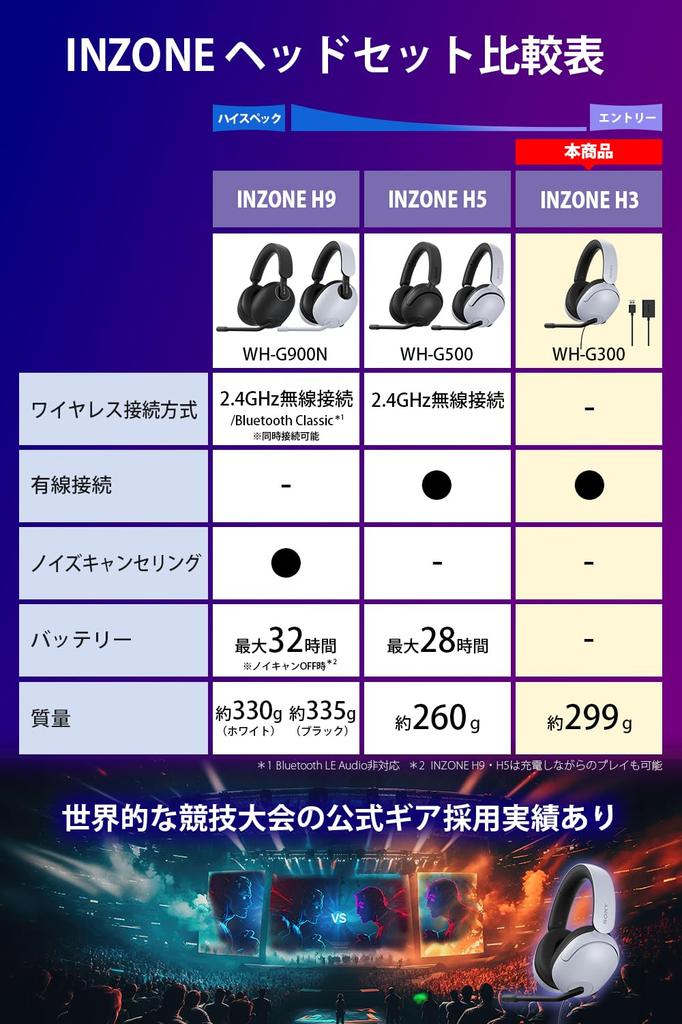 Sony Игровая гарнитура INZONE H3 Проводная 3D-звук Низкая задержка Меньше утомляет даже после длительного использования В комплекте с подвесным микрофоном Можно использовать переключатель PS5