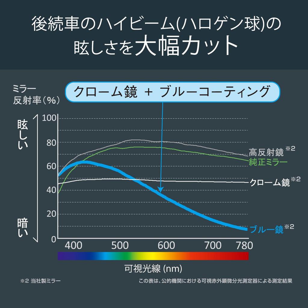 CARMATE Car Room Mirror For Honda Genuine Mirror N Box N Wagon N One 3000SR High Beam Glare Cut Blue NZ581