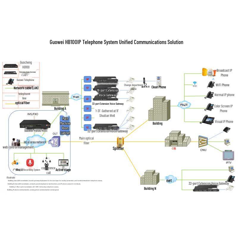 Guowei HB100 IP PBX Voice Exchange (CN version)