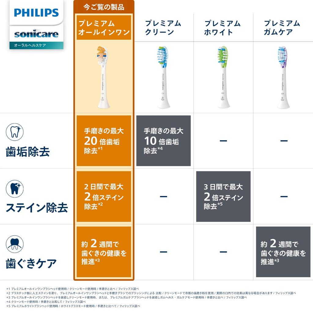Сменная щетка Philips Sonicare Premium Brush Head Regular Genuine A3 Black All-in-One (3 куска) HX9093/96