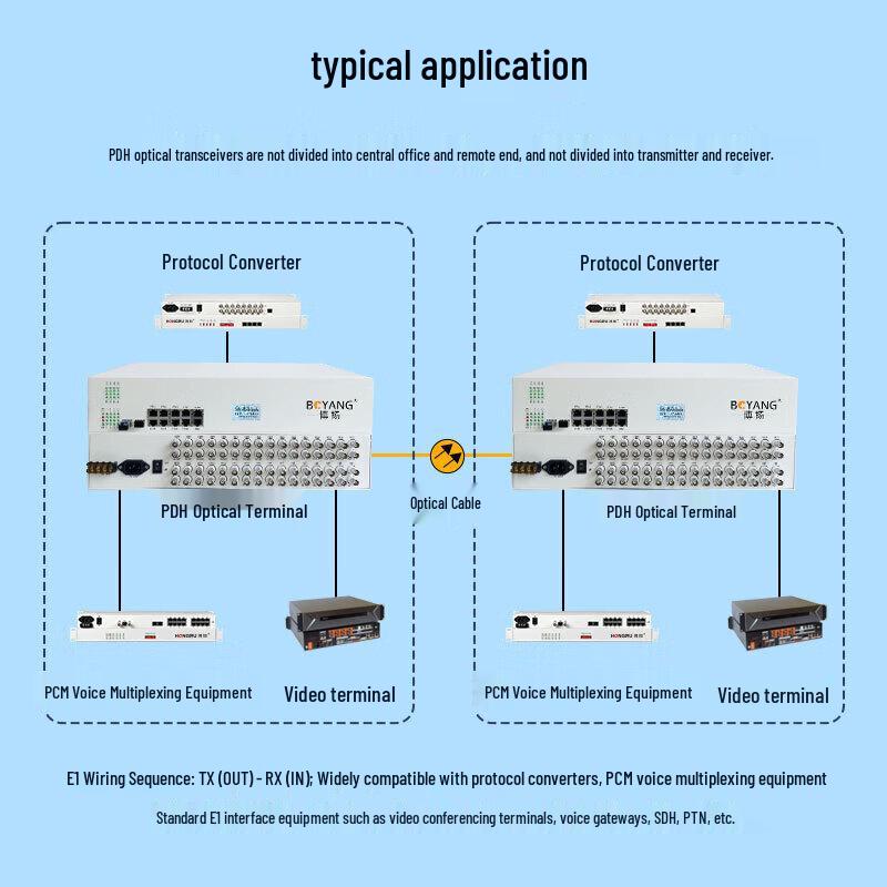 BOYANG 32-Channel E1 + 4-Port 100M Ethernet Fiber Optic Multiplexer