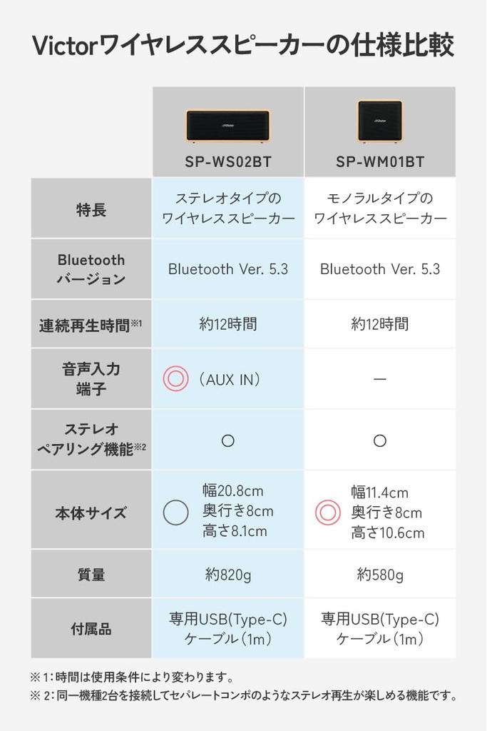 JVC Kenwood Victor Bluetooth Up to 12 Hours of Stereo Portable AUX 20W Wood Design SP-WS02BT Speaker, Compact, Playback, Pairing, Speaker, Support,