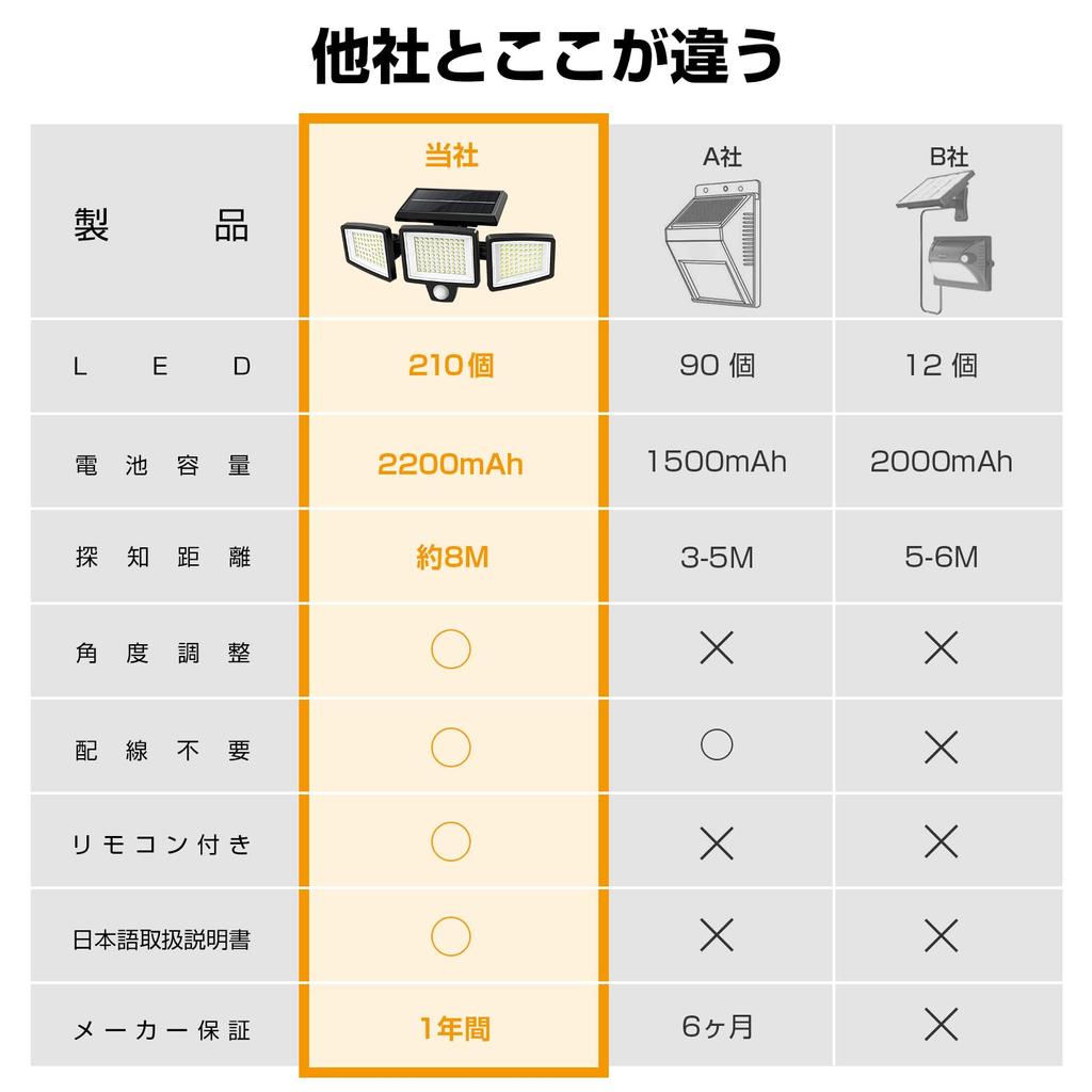 ASEKI Солнечный датчик Светильник светящийся до 2500 градусов угол 3 интеллект 2200 мАч большая емкость криминал автоматический подходит для стихийных бедствий 1 шт. Свет, наружный,