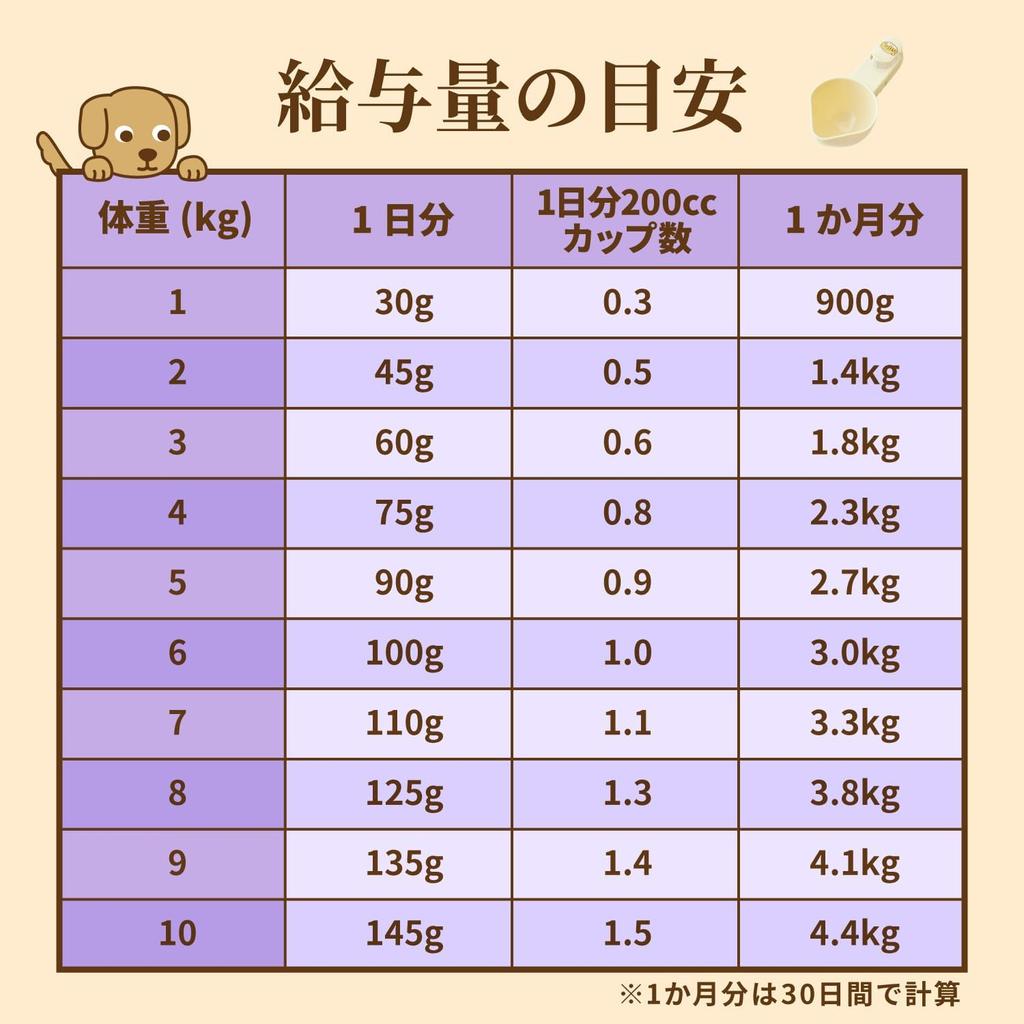 Nutro Nutro Supremo для мелких и взрослых собак весом 3 кг с добавлением корма для собак, собак, [Натуральные ингредиенты/Без красителей/Хорошее пищеварение/Мелкое зерно/Мелкое зерно]