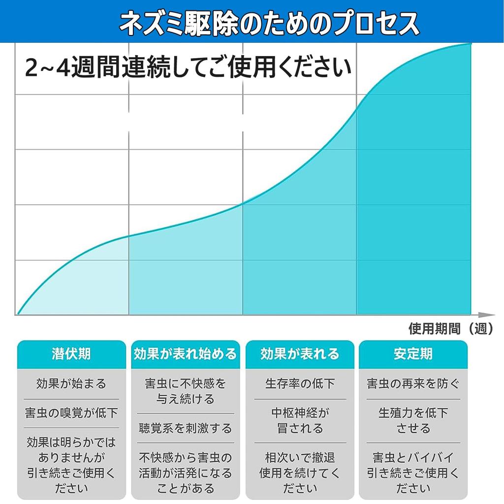 Smalife Ultrasonic Mouse Repellent Industry New Powerful Pest Control Repels Electromagnetic Transmission with No Blind Effective Coverage of 230