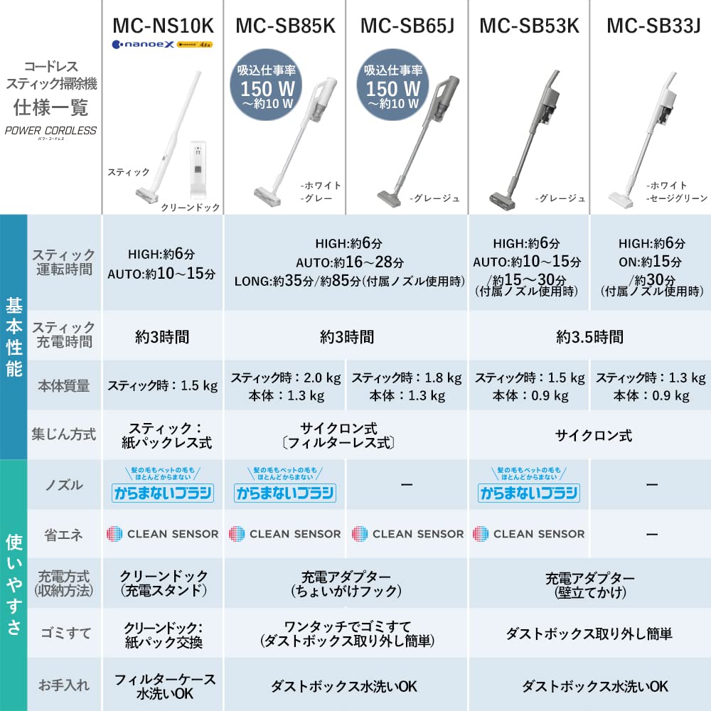 Panasonic Пылесос беспроводной легкий с ручкой Циклонная щетка антибактериальная очистка датчик оснащен серым MC-SB53K-HC