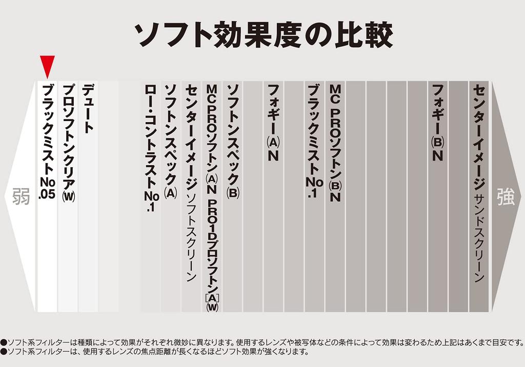 Фильтр объектива Kenko Black Mist 49 мм для мягкой регулировки 714997 № 05 Эффект/Контраст