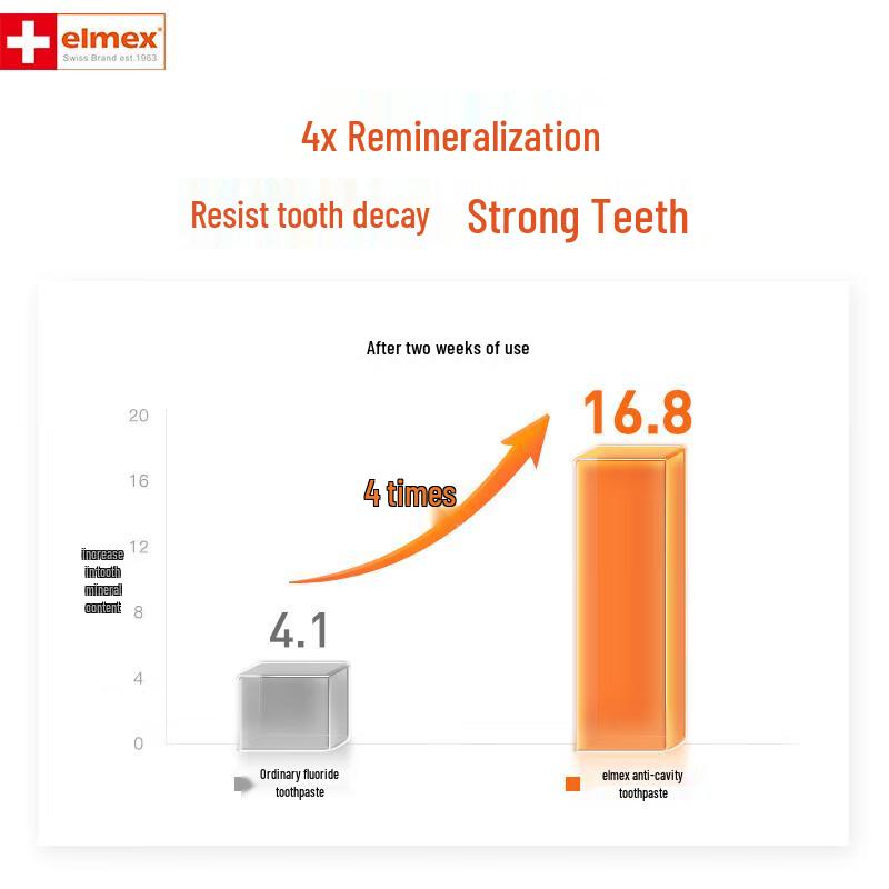 ELMEX Профессиональная зубная паста против кариеса