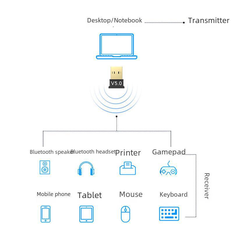 Bluetooth 5.0 USB-аудиопередатчик для компьютеров, гарнитур и клавиатур