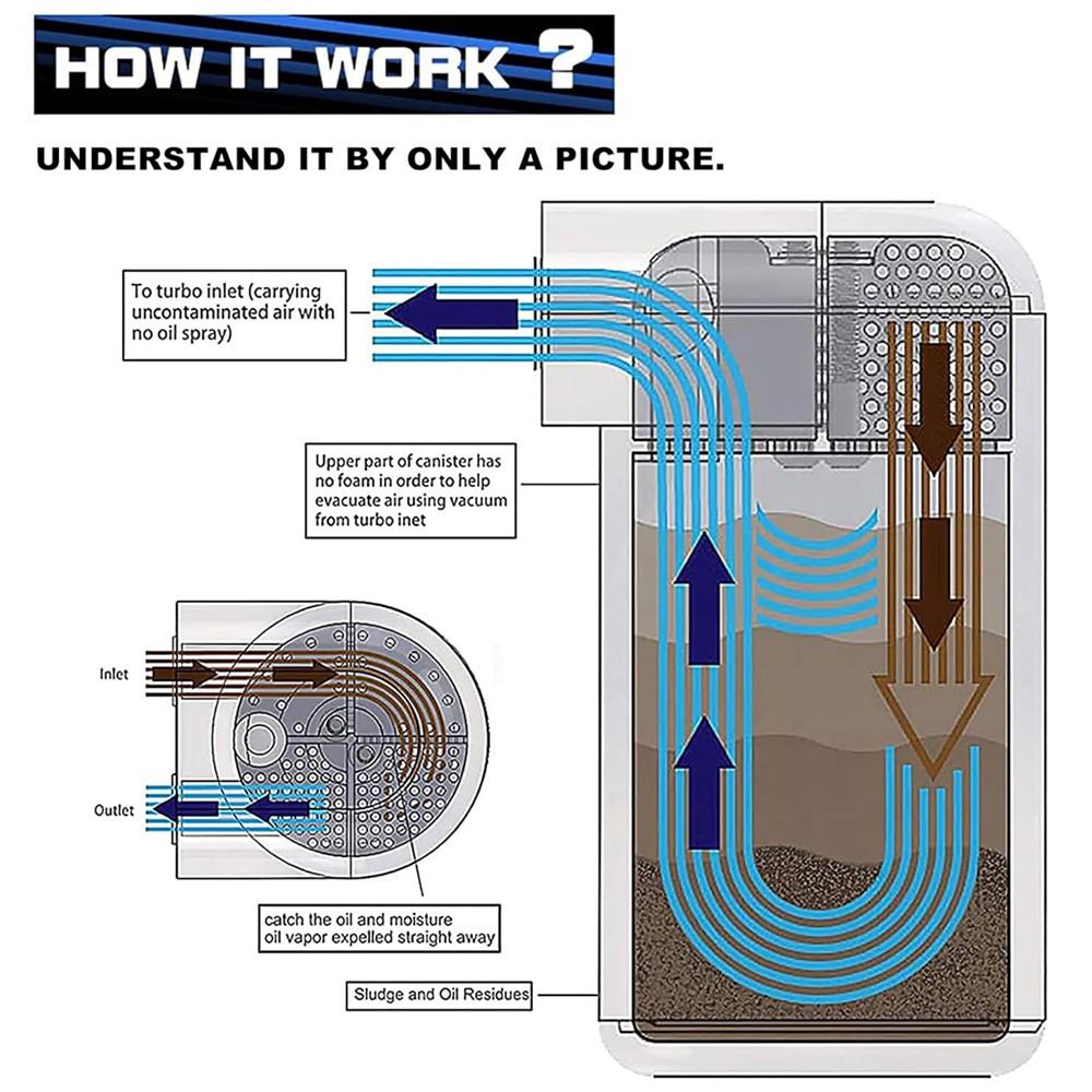 Комплект маслоуловителя и маслоотделителя для Chevrolet Silverado 1500/GMC Sierra 1500 2014-2018 гг., Chevy Tahoe/Suburban/GMC 2015-2020 гг.