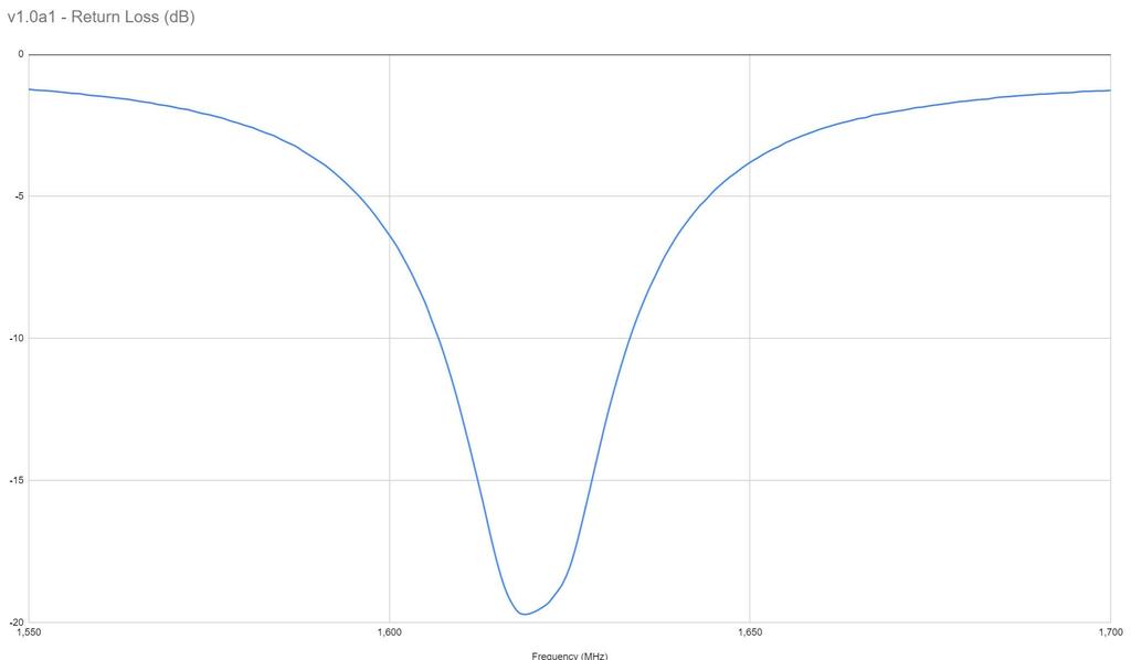 Патч-антенна Nooelec Iridium с высоким коэффициентом усиления 1620 МГц, печатная плата, разъем SMA для Iridium и других приложений с центральной частотой и более 80 МГц