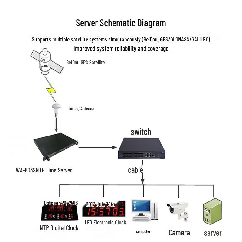 Fengyingzi Dual-Port NTP/PTP Satellite Time Server