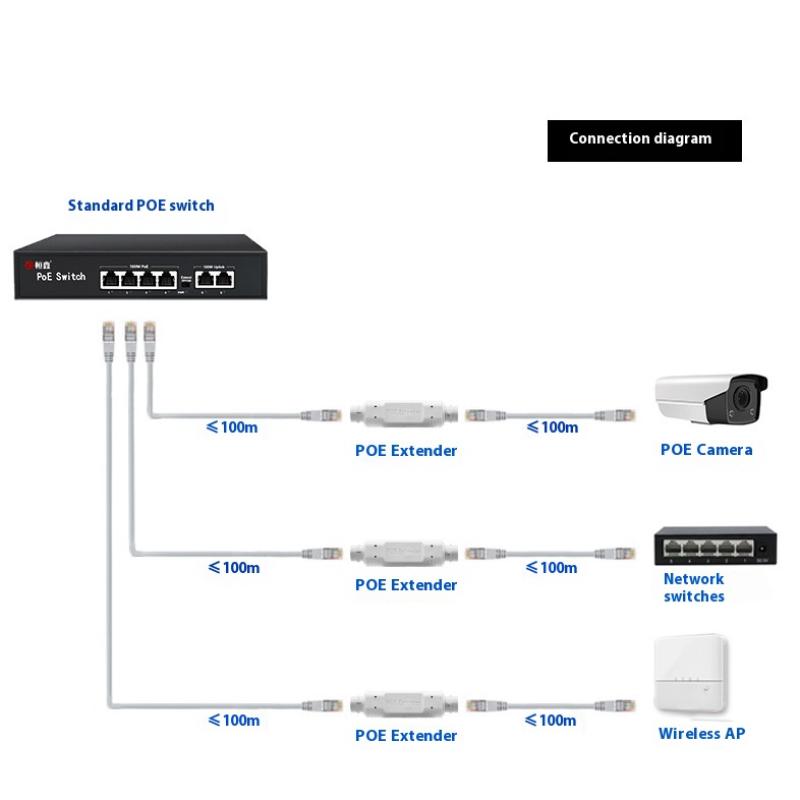 1 шт. Водонепроницаемый удлинитель PoE, адаптер-инжектор PoE, удлинитель/репитер Ieee802.3At/Af, Plug&Play для PoE-коммутатора, NVR, IP-камеры
