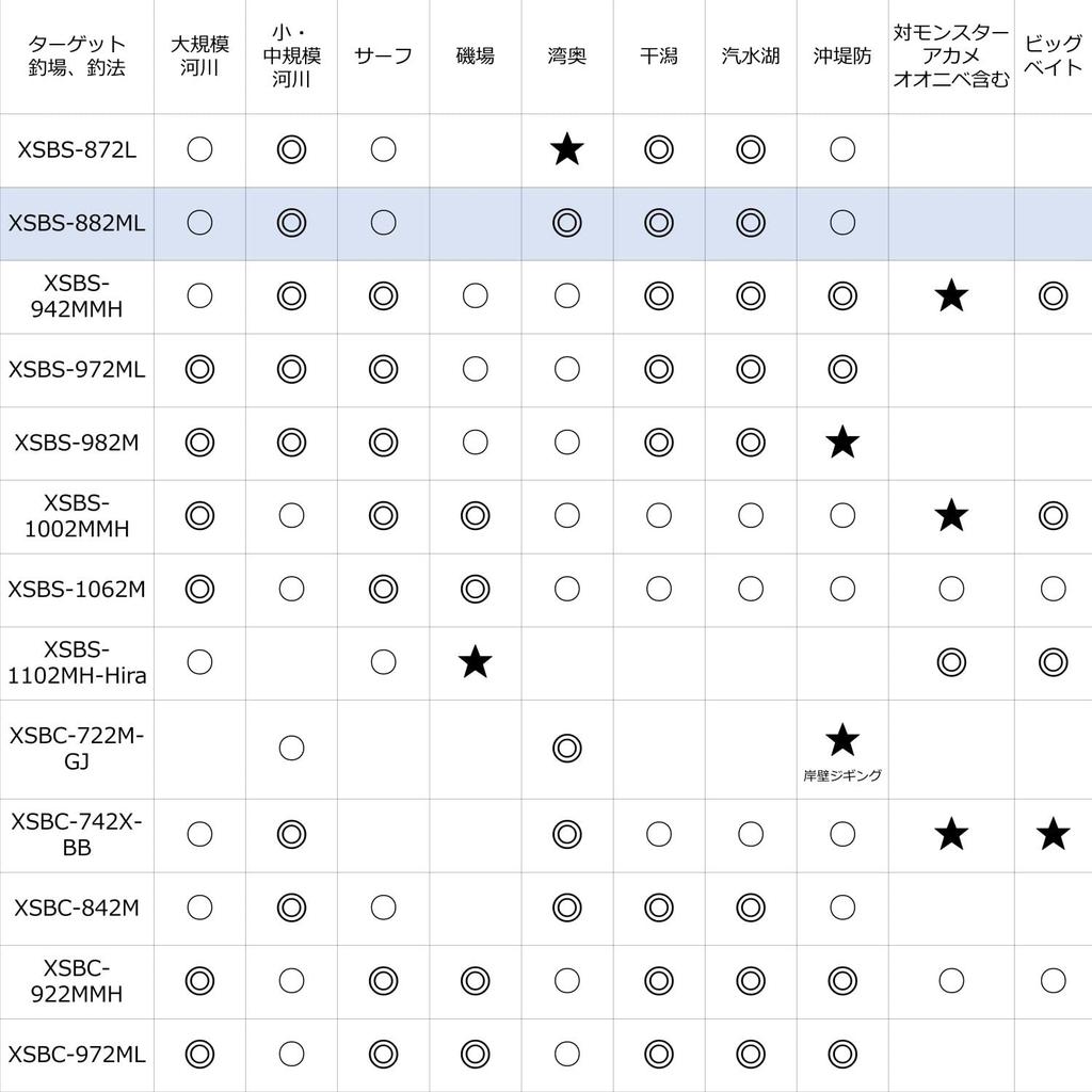 Abu Garcia SaltyStage ProtoType Seabass (XSBS-882ML)