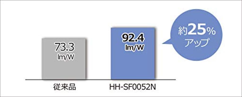 Panasonic LED Sink Light with Beautiful Daylight Pull Switch Type Coat, White, HH-SF0043N