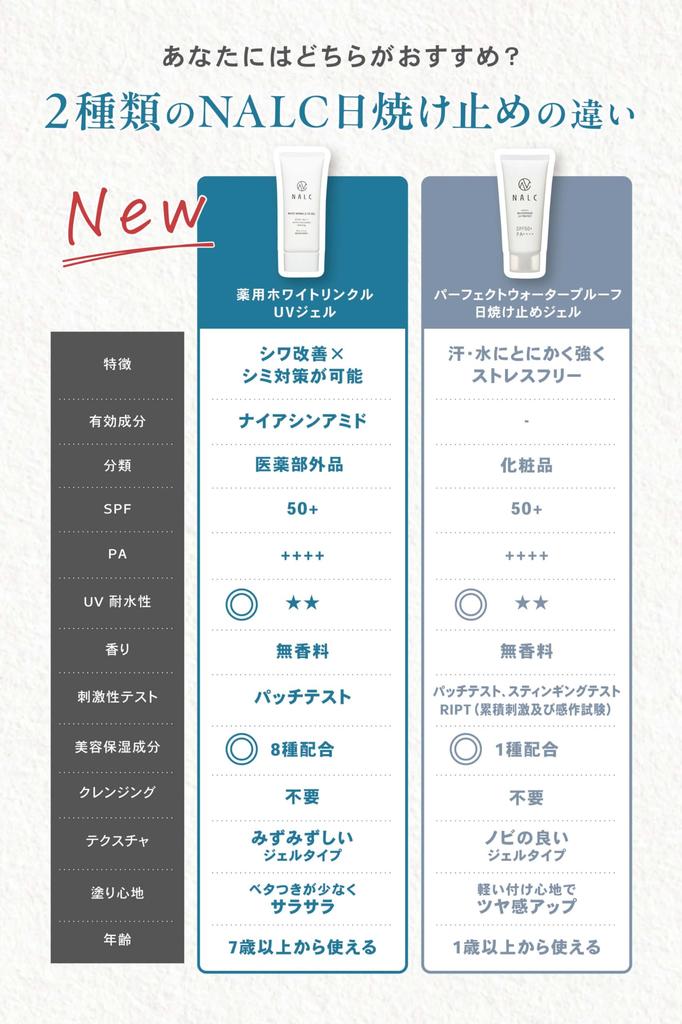 NALC Niacinamide Sunscreen Gel for Whitening, Wrinkle Reduction, and Anti-Blemish Treatments, Sensitive Skin, SPF50+ PA++++, Quasi-drug, 60g