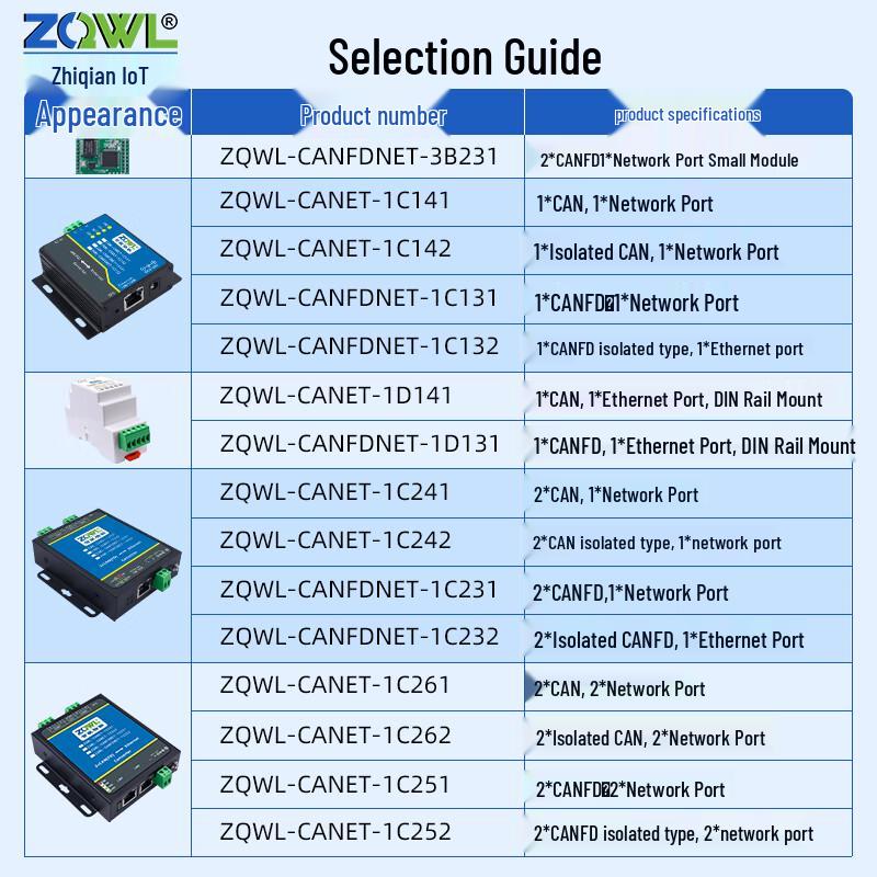 ZLG Industrial Ethernet to CAN/CANFD Converter Module