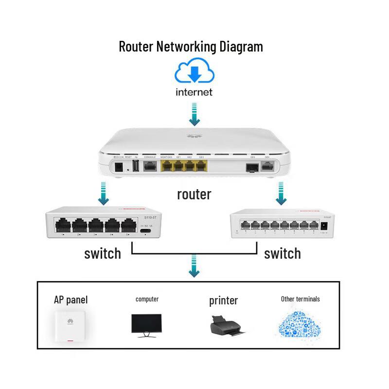 Huawei AR6121EC-S Gigabit Router